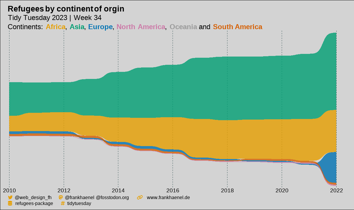 Sankey diagram showing the flow of refugees by continent of origin from 2010 to 2022. The diagram is composed of vertical lines representing each year between 2010 and 2022. The continents Africa, Asia, Europe, North America, Oceania, and South America are represented by colored segments. The thickness of the lines between years represents the flow of refugees. The chart provides insights into the changing patterns of refugee movement over the years.
